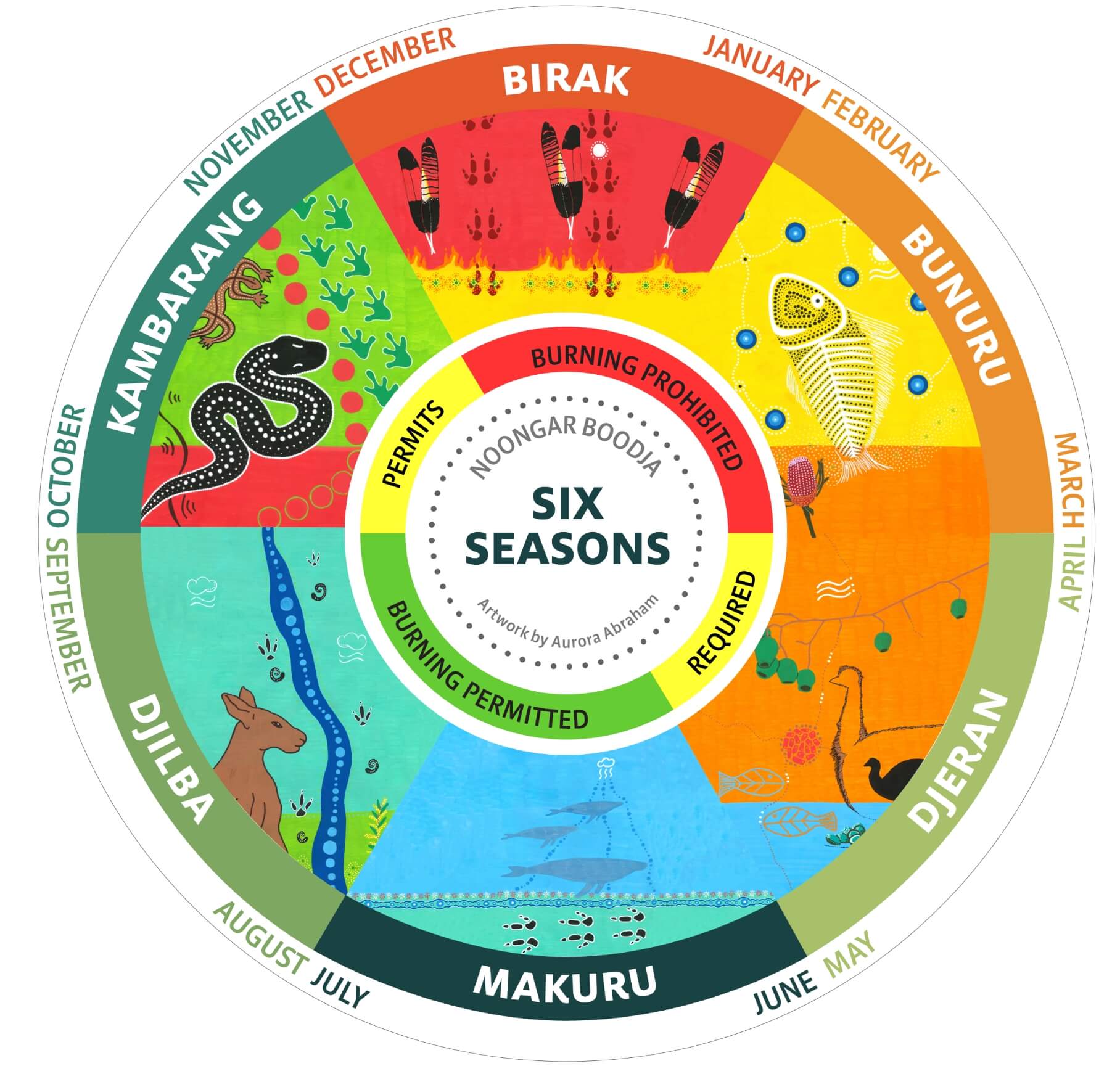 Noongar Boodja Six Season with burning cycle