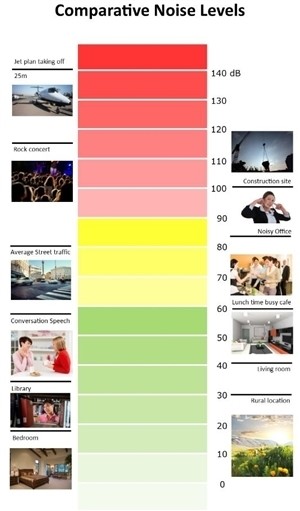 Image 1: Noise levels at 30 Decibels are comparable to a rural location, bedroom or library. 40 Decibels are comparable to noise levels in a living room, or conversation speech between two people. 60 to 80 decibels are comparable to noise levels at a busy café at lunch time, or average street traffic. Above 80 decibels is comparable to a noisy office. 100 decibels is comparable to a construction site or a concert, while 120 decibels and more is comparable to the noise from a jet plane taking off.