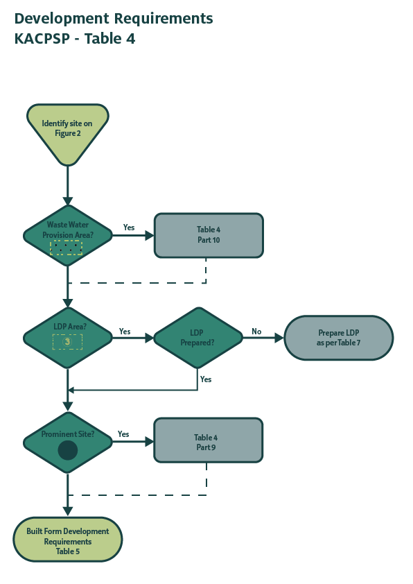 Development Requirements