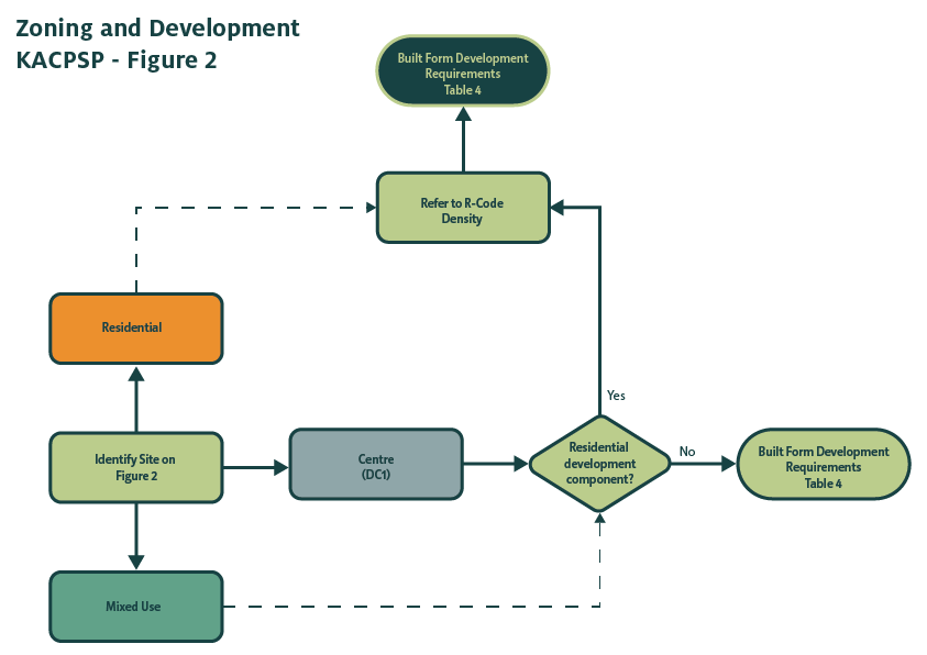 Zoning and Developments