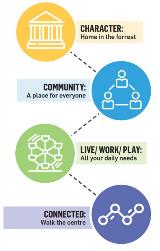 KAC Vision - 4 key elements - Character, Community, Live/work/play, Connected - full details found in visioning report