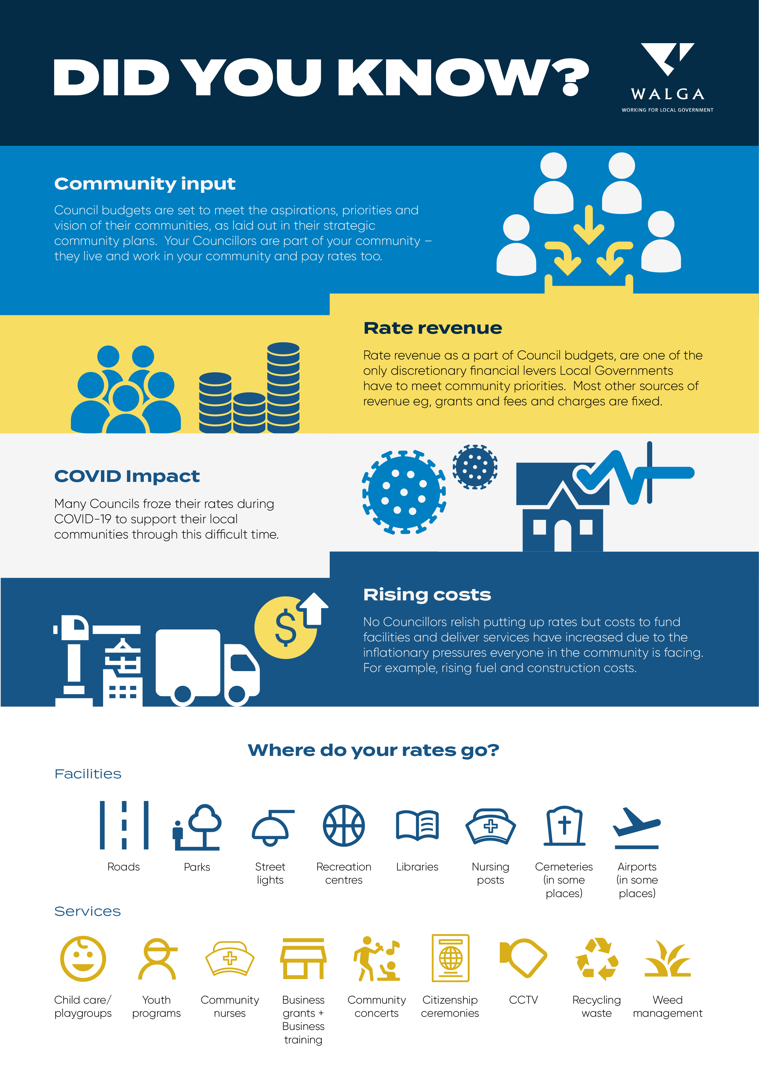 Rates Infographic provided by WALGA