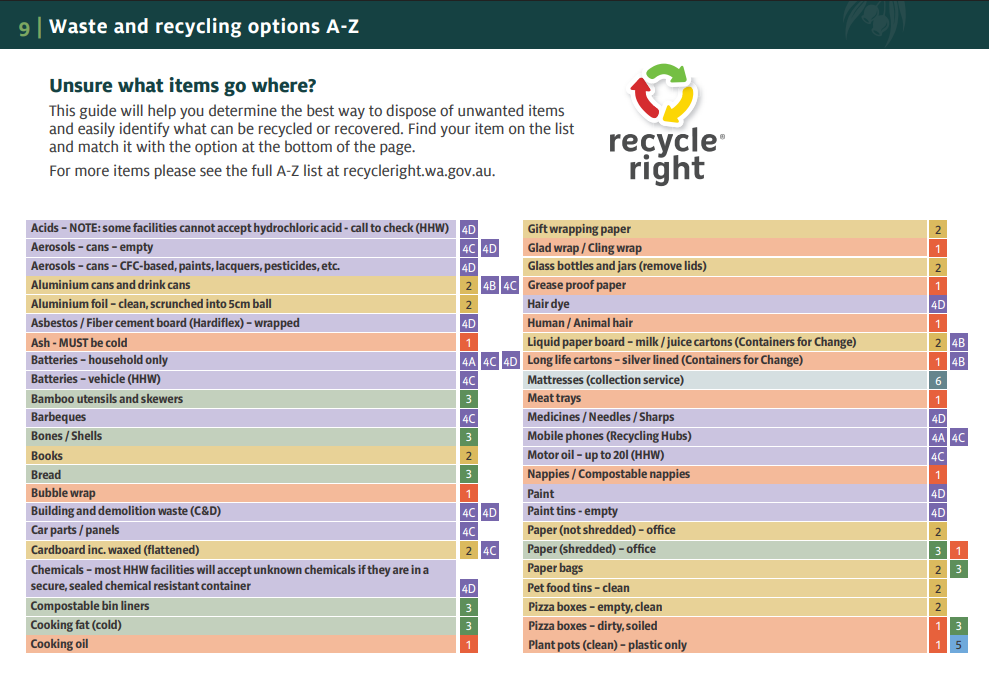 Waste and recycling options A-Z