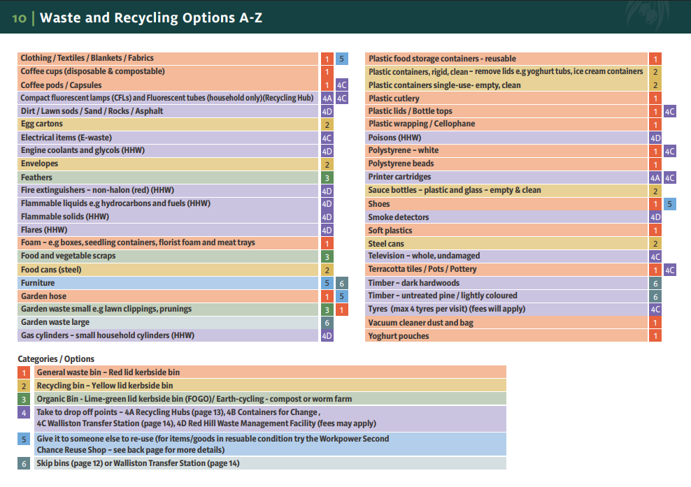 Waste and recycling options A-Z
